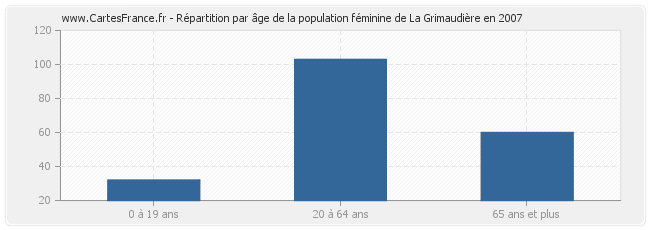 Répartition par âge de la population féminine de La Grimaudière en 2007